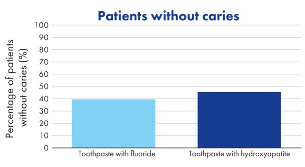 Proportion of patients without caries after using a toothpaste with fluoride and a toothpaste with hydroxyapatite.