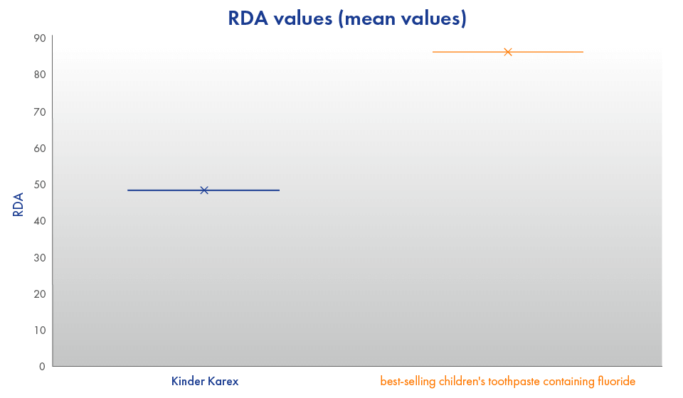 Kinder Karex RDA value